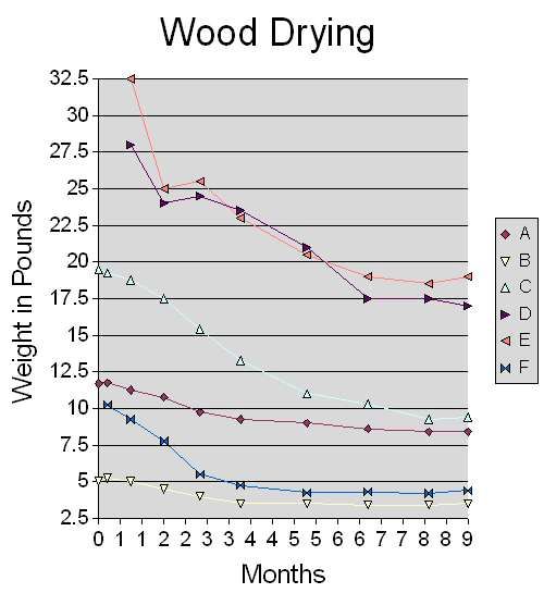 [Hearth.com] Drying Experiment -- Wood Weight Over Time