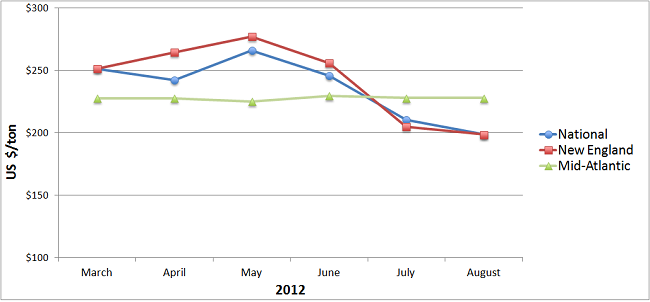 [Hearth.com] Price Charts - May through August 2012
