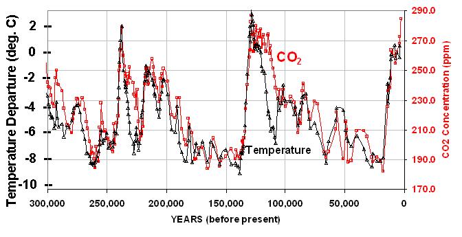 Conservative Argument on Climate Change