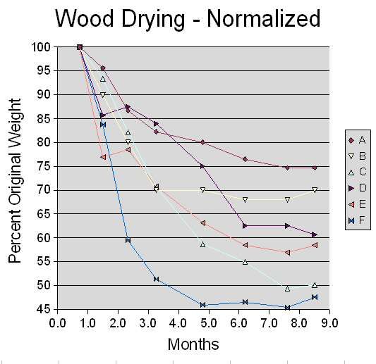 [Hearth.com] Drying Experiment -- Wood Weight Over Time