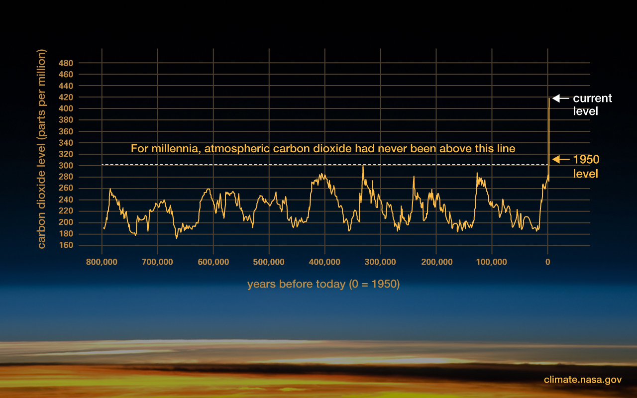 NASA Global Warming Visualization