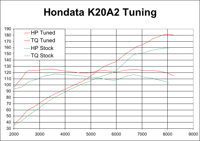 k20baselinevstuneddyno.gif