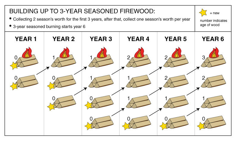 Building up to 3 yr seasoned wood burning