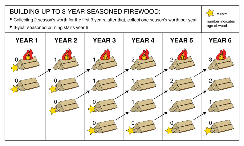 [Hearth.com] Building up to 3 yr seasoned wood burning