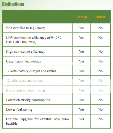 Pellet stoves with gasification?