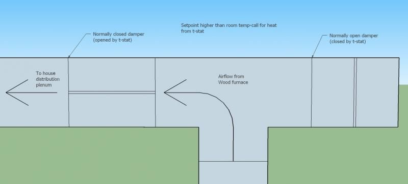 Full thermostatic control for wood furnace-would this work?