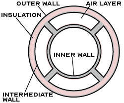 Triple-wall pipe