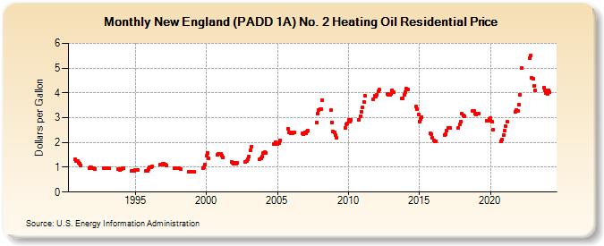 Mild weather is killing demand for heating oil prepare for a big drop