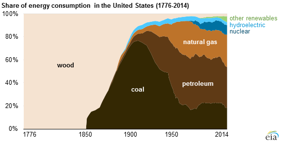 U.S. Energy Mix Since 1776