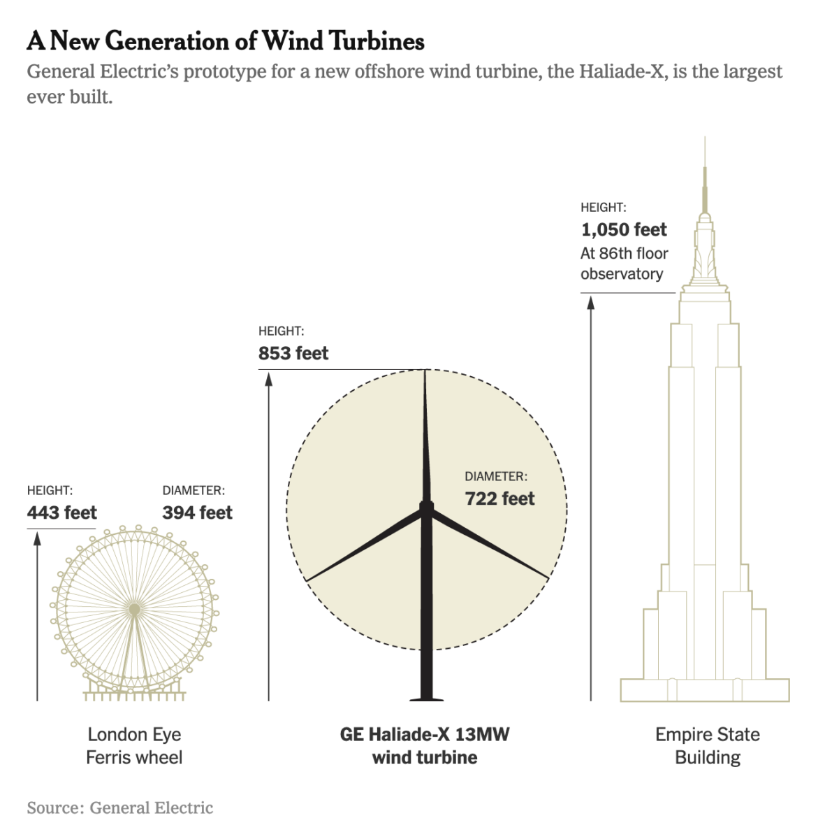 With wind power, bigger is definitely better.....