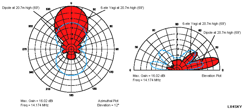 http://www.astrosurf.com/luxorion/Radio/yagi--6ele-radiation-pattern.gif