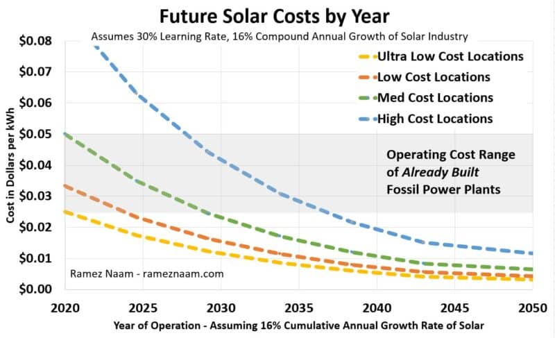 Future-Solar-Cost-Projections-by-Year-to-2050-Naam-2020-1-800x487.jpg