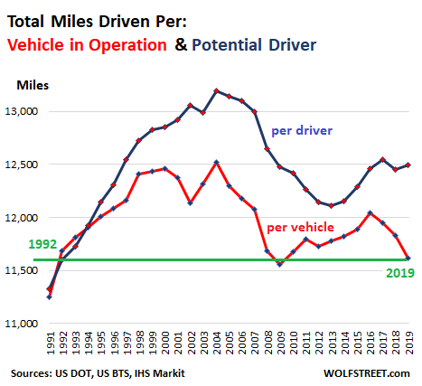 US-auto-average-miles-driven-per-driver-per-vehicle-2019.png