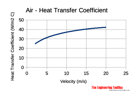 air_heat_transfer_coefficient.png